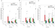 (a) (b) and (c) show the normalized metabolic,neurogenic and myogenic spectral density respectively, before pressure application and following pressure relief for all 11 subjects for the three test sessions